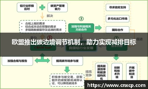 欧盟推出碳边境调节机制，助力实现减排目标